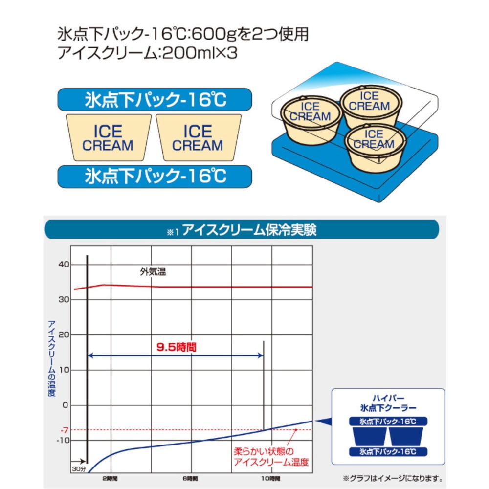 ロゴス（LOGOS） クーラーボックス ハイパー氷点下クーラーS 6.5L 81670060 保冷バッグ 折りたたみ