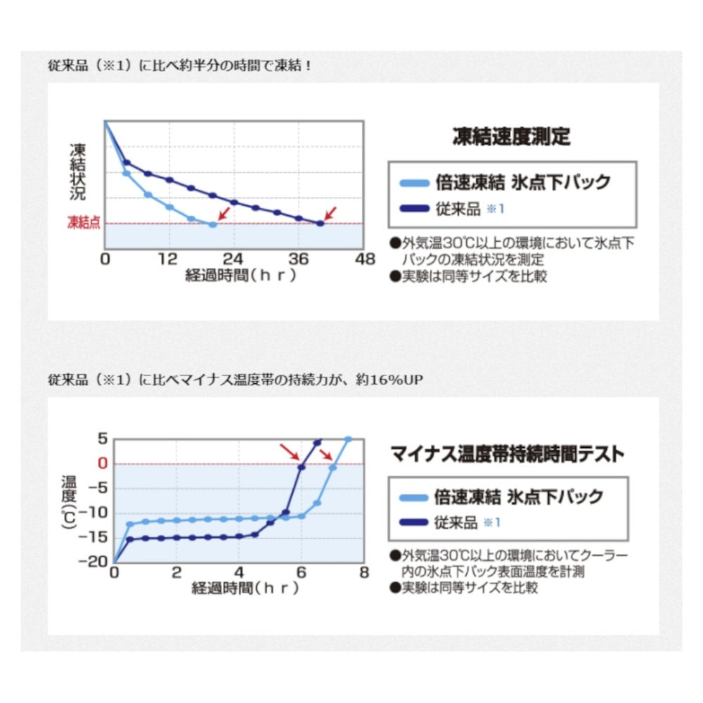 ロゴス（LOGOS） 保冷剤 倍速凍結・氷点下パックL 81660641 保冷剤 キャンプ バーベキュー