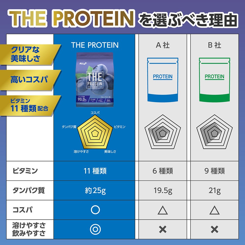 ALL UP（ALL UP）（メンズ、レディース）プロテイン THEPROTEIN