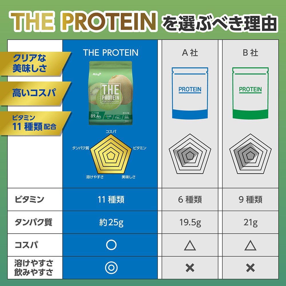 ザプロテイン新品未開封パイン味キウイ味 甘酸っぱくてすっきり！「美味しさ」にこだわった THE PROTEIN（通称