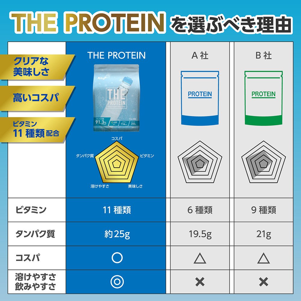 ALL UP（ALL UP）（メンズ、レディース）プロテイン THEPROTEIN ラムネ