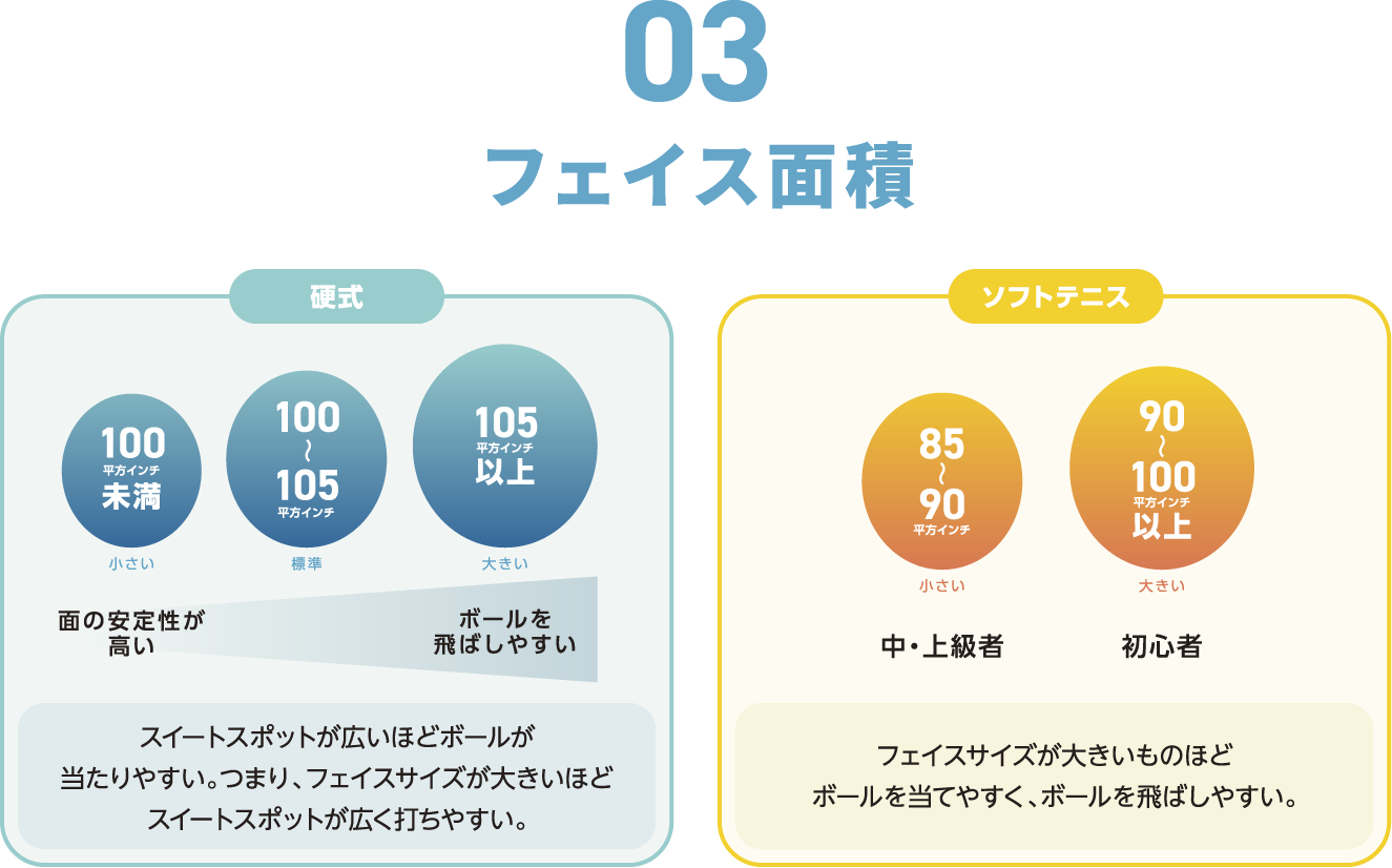 03 フェイス面積