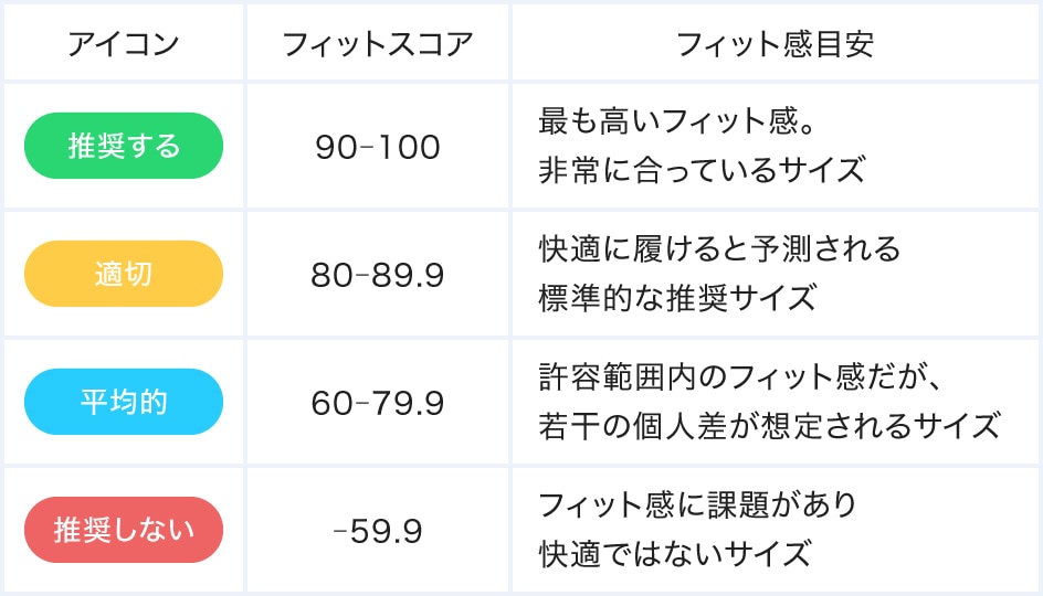 診断アイコンのフィット感目安テーブル