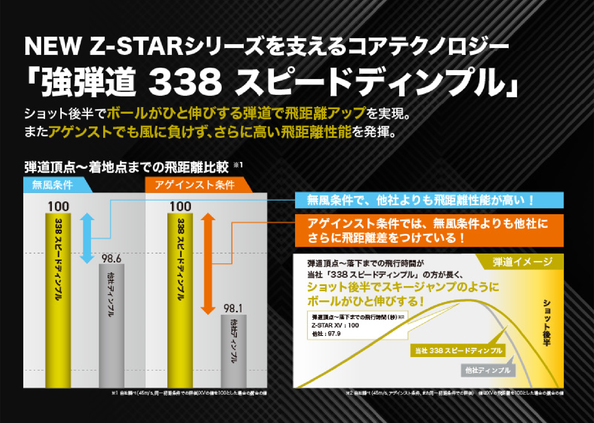 NEW Z-STARシリーズを支えるコアテクノロジー「強弾道 338 スピードディンプル」