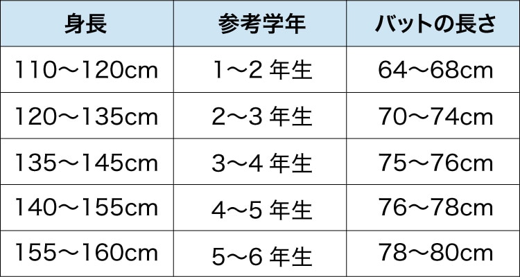 身長110〜120㎝：バットの長さ64〜68㎝ 身長120〜135㎝：バットの長さ70〜74㎝ 身長135〜145㎝：バットの長さ75〜76㎝ 身長140〜155㎝：バットの長さ76〜78㎝ 身長155〜160㎝：バットの長さ78〜80㎝