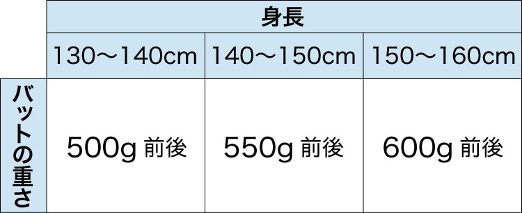 身長130〜140㎝：バットの重さ500g前後 身長140〜150㎝：バットの重さ550g前後 身長150〜160㎝：バットの重さ600g前後