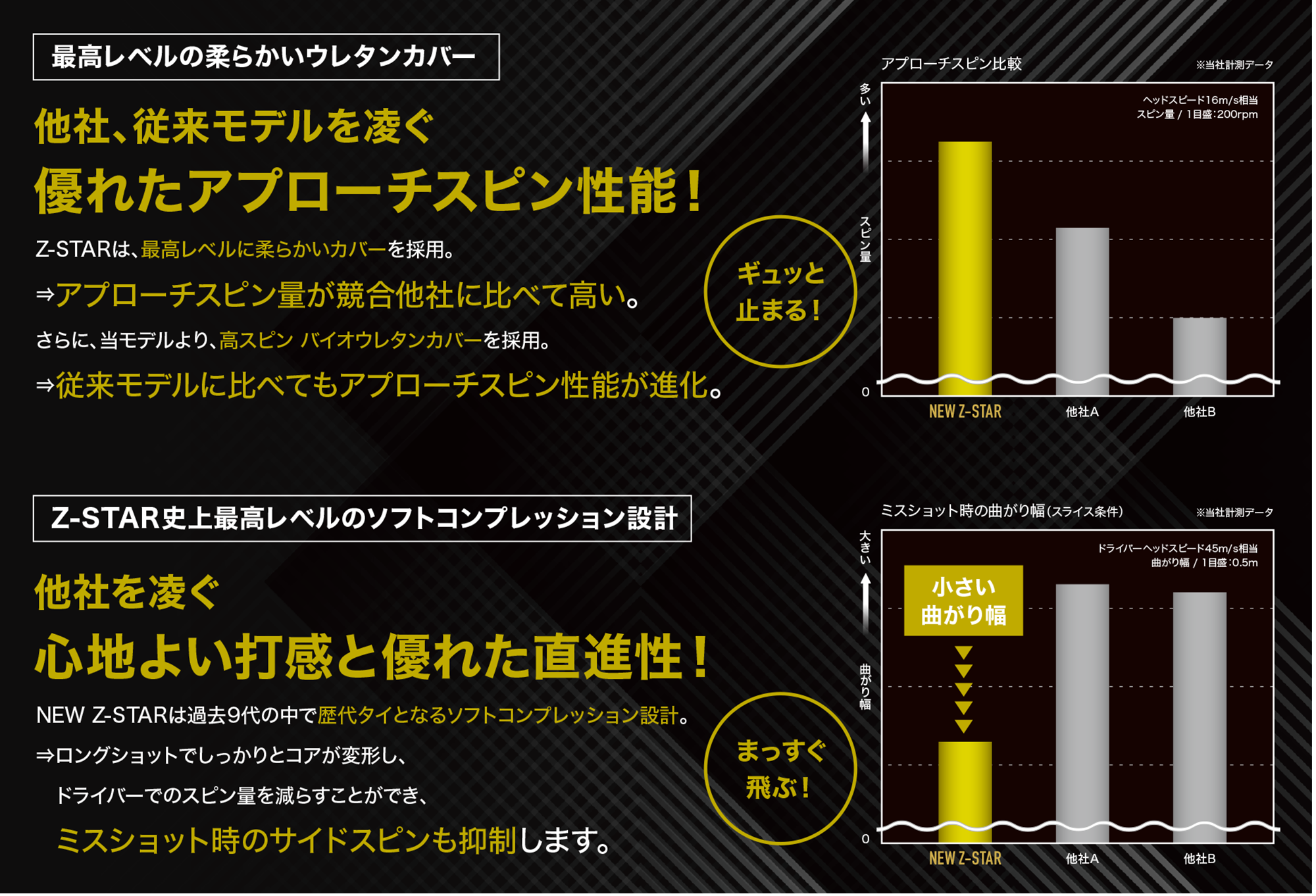 他社、従来モデルを凌ぐ優れたアプローチスピン性能！ 他社を凌ぐ心地よい打感と優れた直進性！