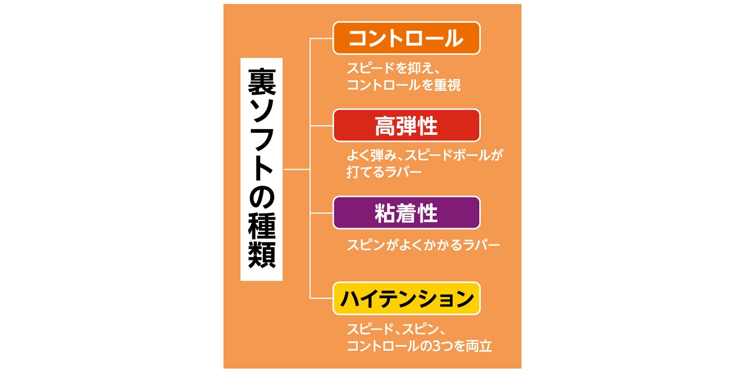 卓球ラケット ラバーの選び方 スポーツ用品はスーパースポーツゼビオ