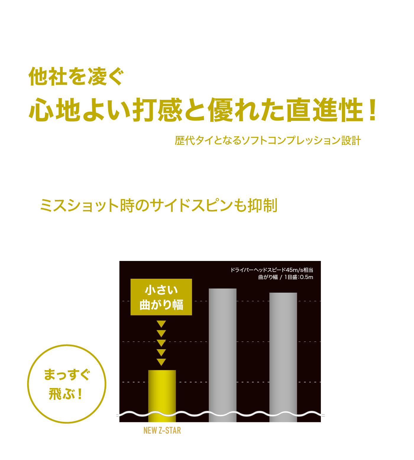 他社を凌ぐ心地よい打感と優れた直進性！