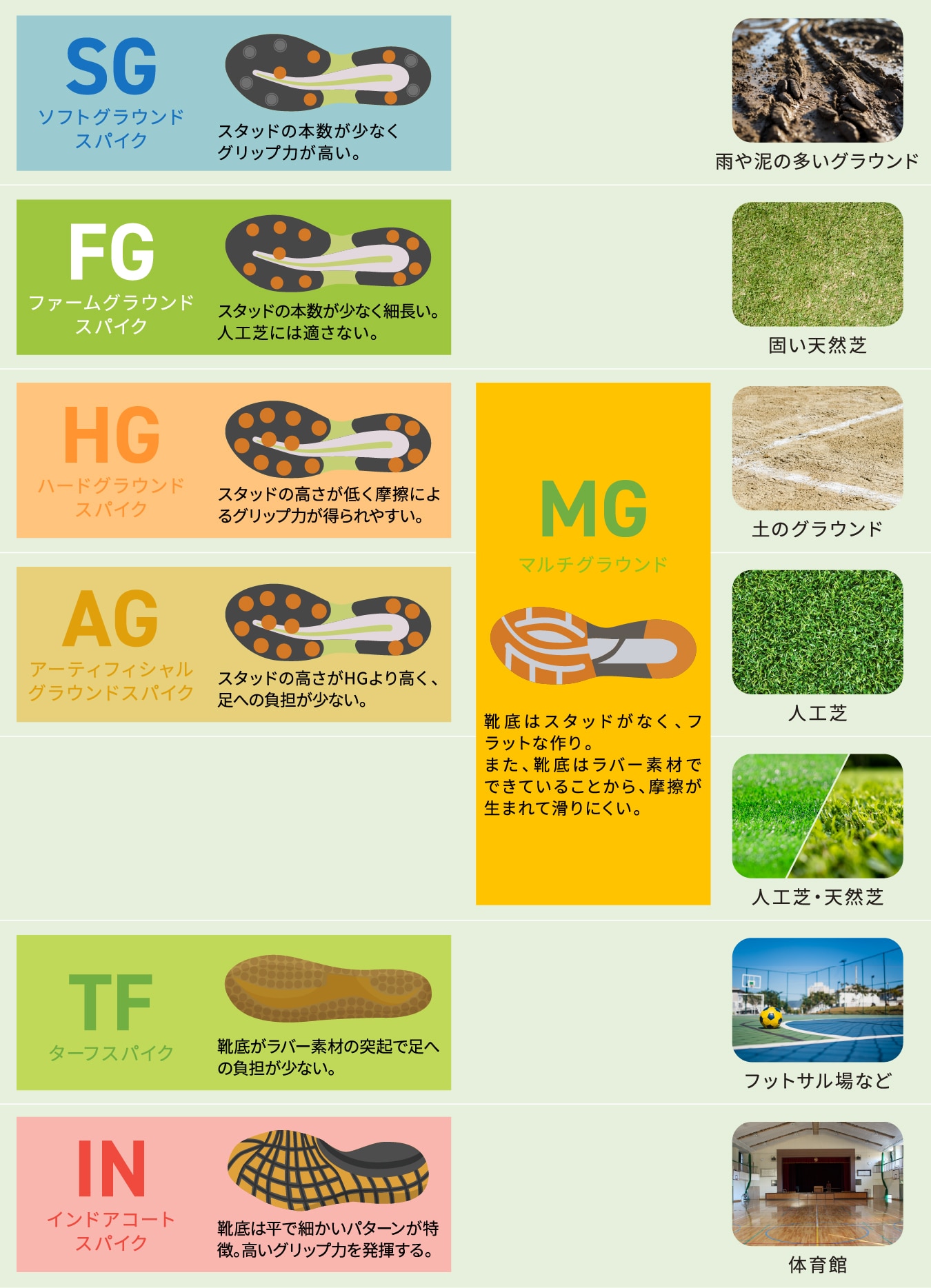 グラウンド種類別スパイクの違い