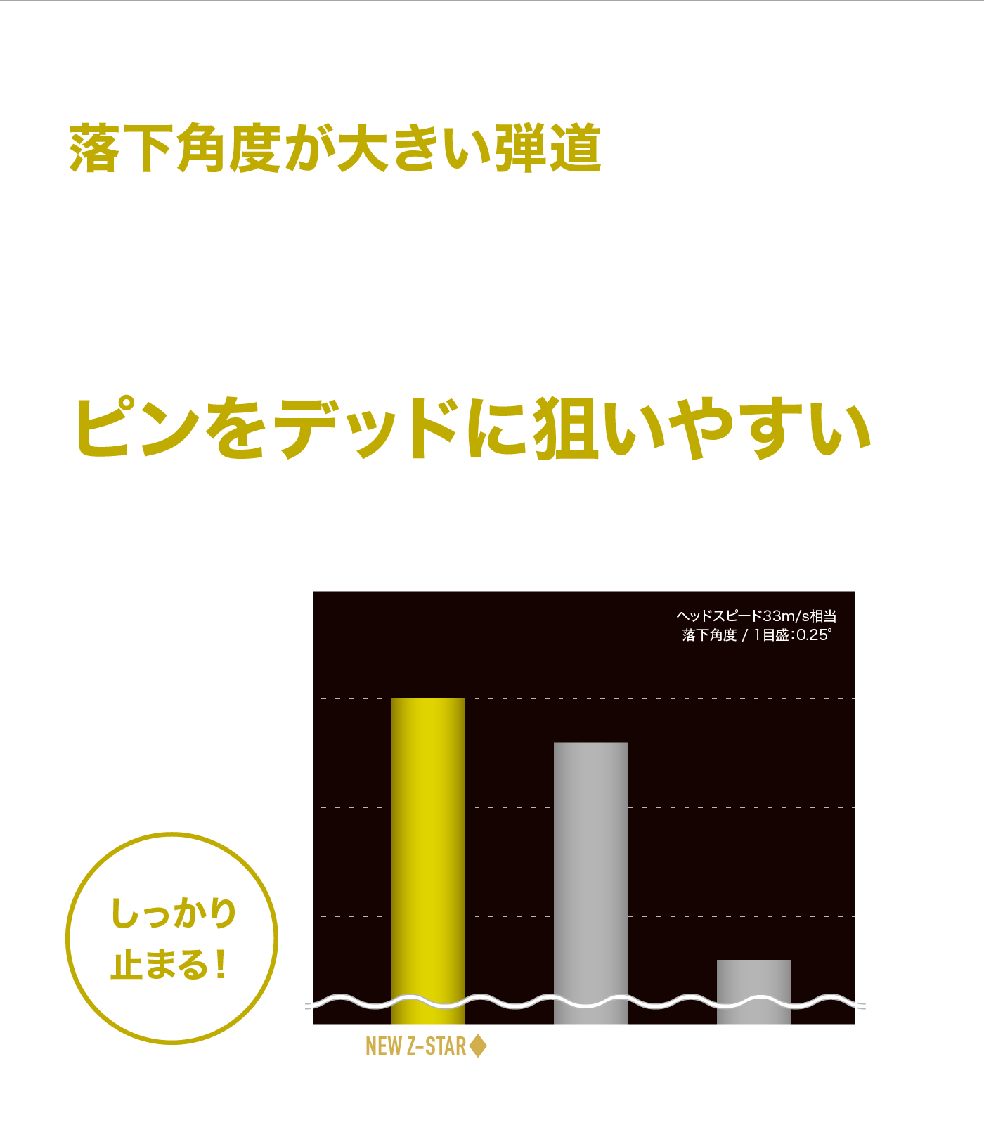 硬いグリーンでもしっかり止めやすくピンをデッドに狙いやすい