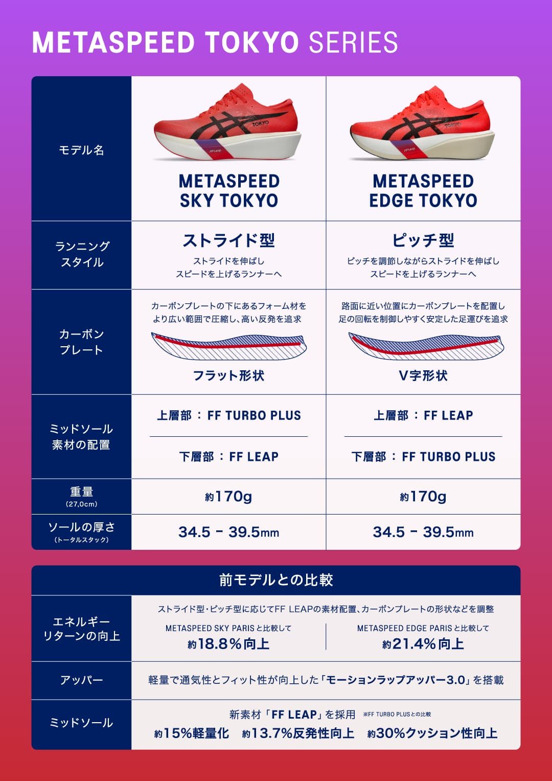 METASPEED