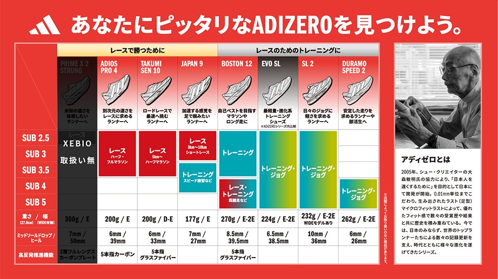 あなたにピッタリなADIZEROを見つけよう。