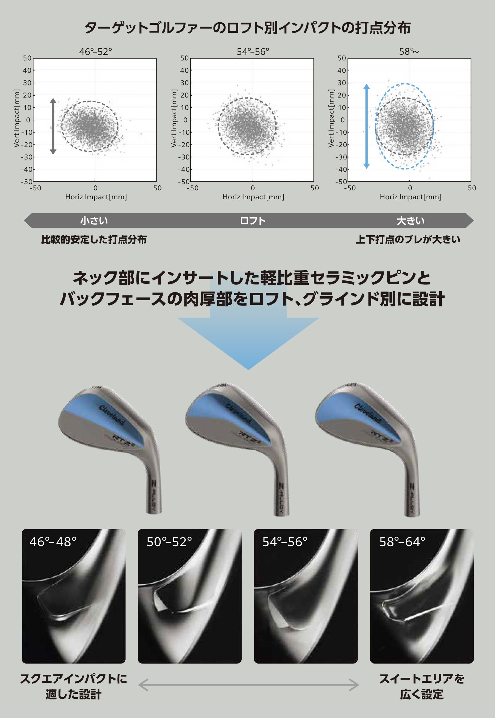 ロフト別打点分布／ロフト・グラインド別の設計
